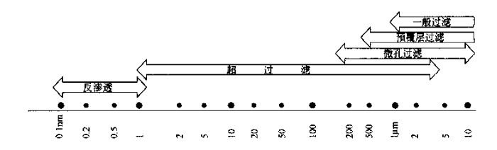 顆粒的尺寸和對(duì)應(yīng)的過(guò)濾分離方式 顆粒的尺寸和對(duì)應(yīng)的過(guò)濾分離方式