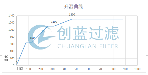 燒結(jié)升溫曲線